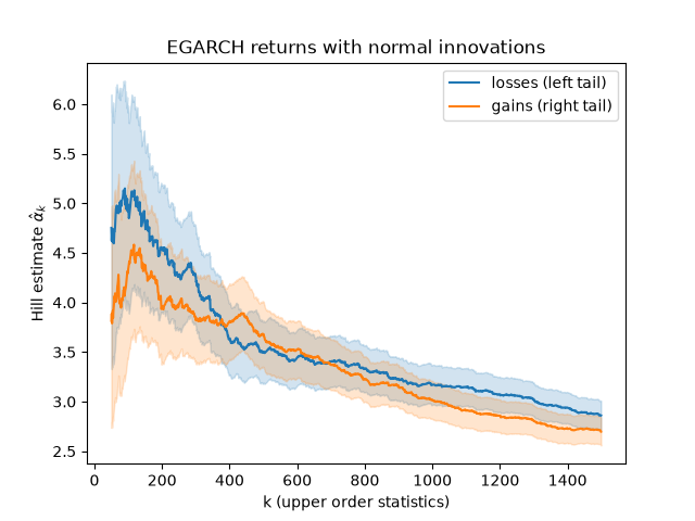 EGARCH returns with normal innovations