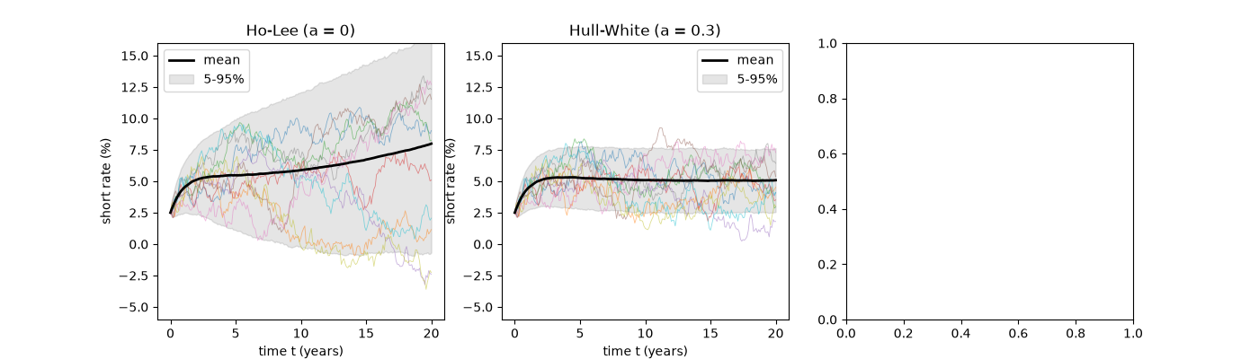 Ho-Lee (a = 0), Hull-White (a = 0.3)