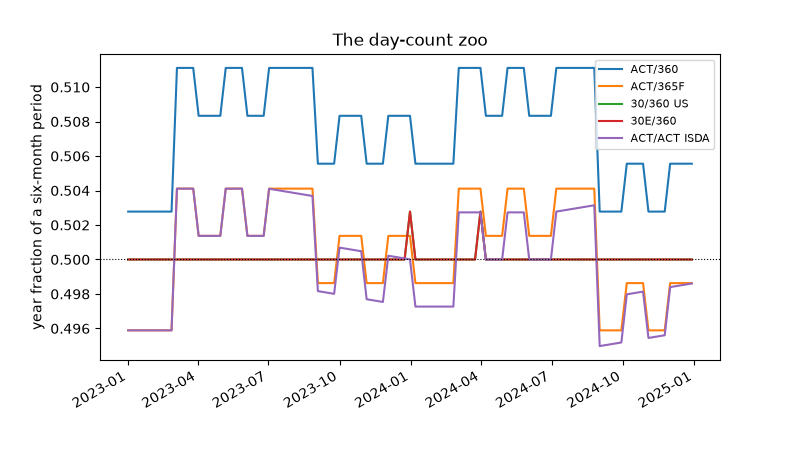 The day-count zoo