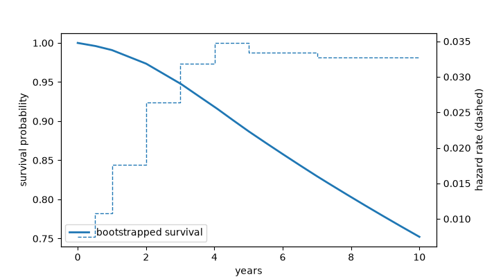 plot 02 isda hazard bootstrap