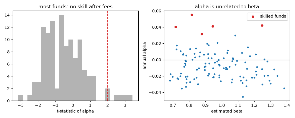 most funds: no skill after fees, alpha is unrelated to beta
