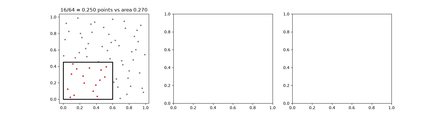16/64 = 0.250 points vs area 0.270