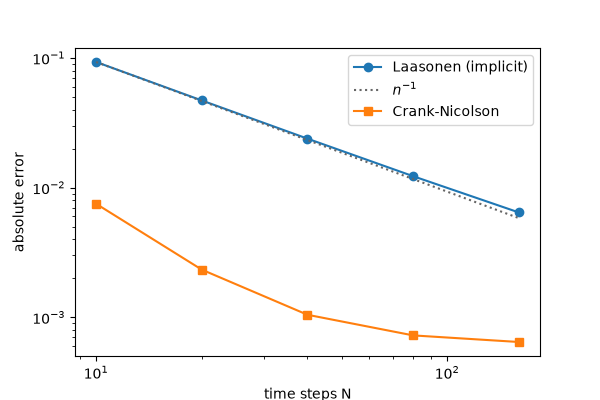 plot 02 laasonen implicit