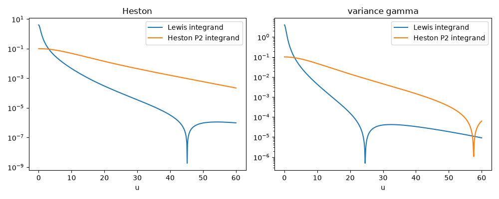 Heston, variance gamma