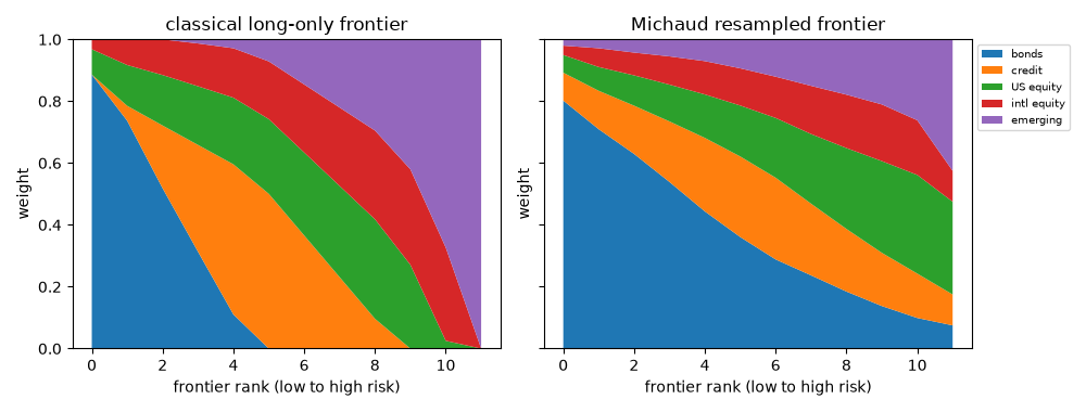 classical long-only frontier, Michaud resampled frontier