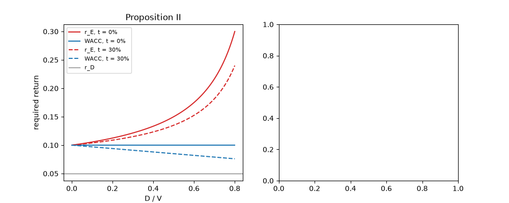 Proposition II