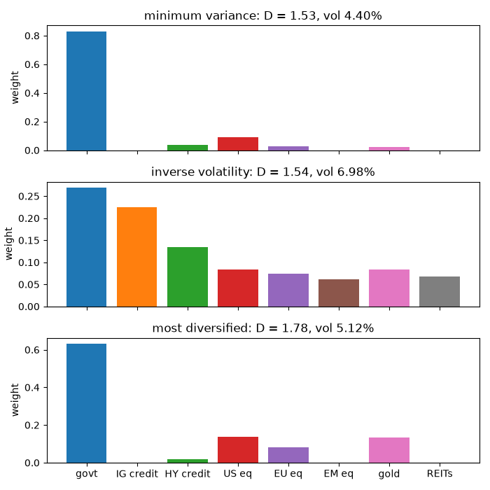 minimum variance: D = 1.53, vol 4.40%, inverse volatility: D = 1.54, vol 6.98%, most diversified: D = 1.78, vol 5.12%