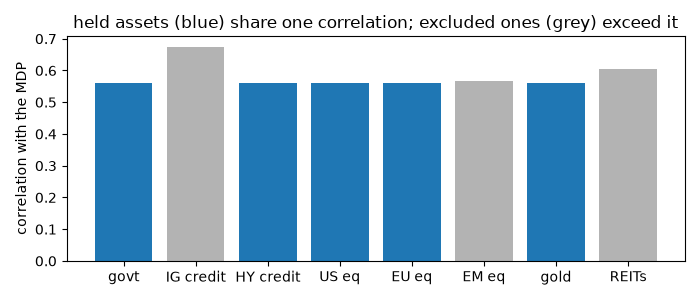 held assets (blue) share one correlation; excluded ones (grey) exceed it