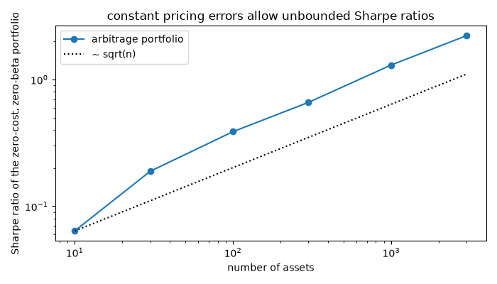 constant pricing errors allow unbounded Sharpe ratios