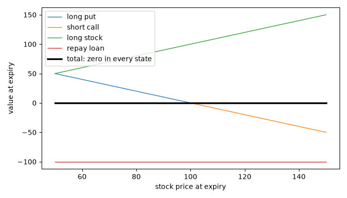 plot 02 stoll put call parity