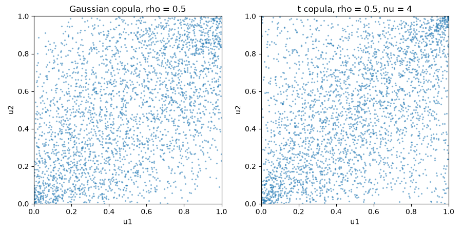 Gaussian copula, rho = 0.5, t copula, rho = 0.5, nu = 4