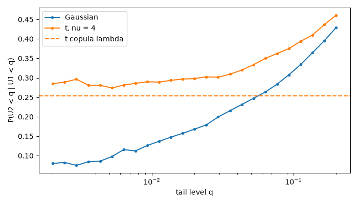 plot 02 t copula tail dependence