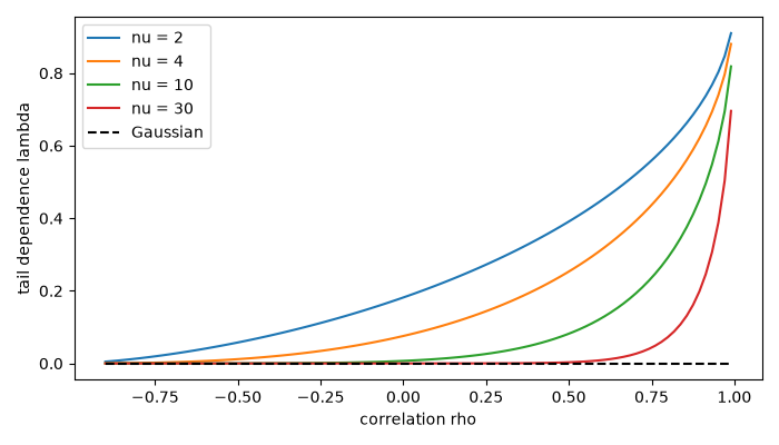 plot 02 t copula tail dependence