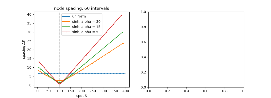 node spacing, 60 intervals