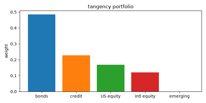 tangency portfolio