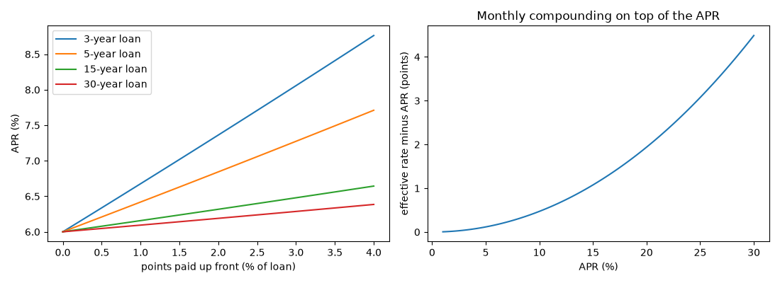 Monthly compounding on top of the APR