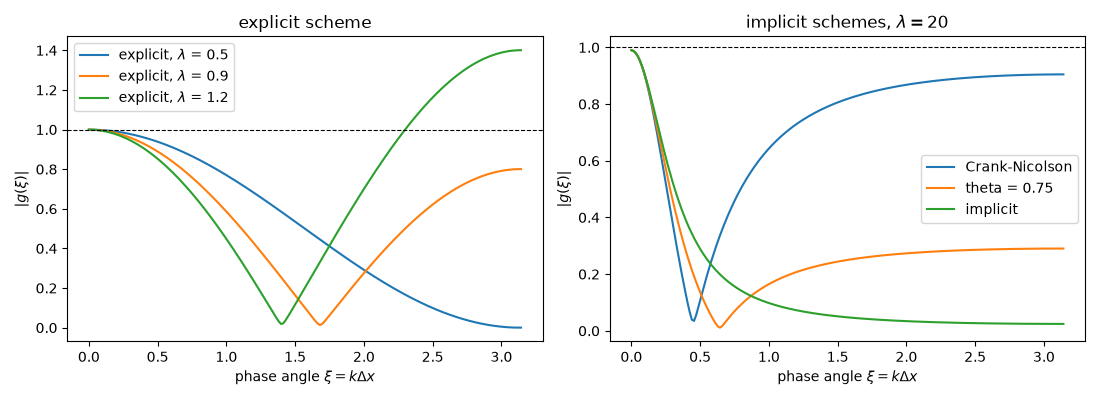 explicit scheme, implicit schemes, $\lambda = 20$