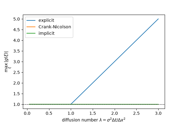 plot 02 von neumann