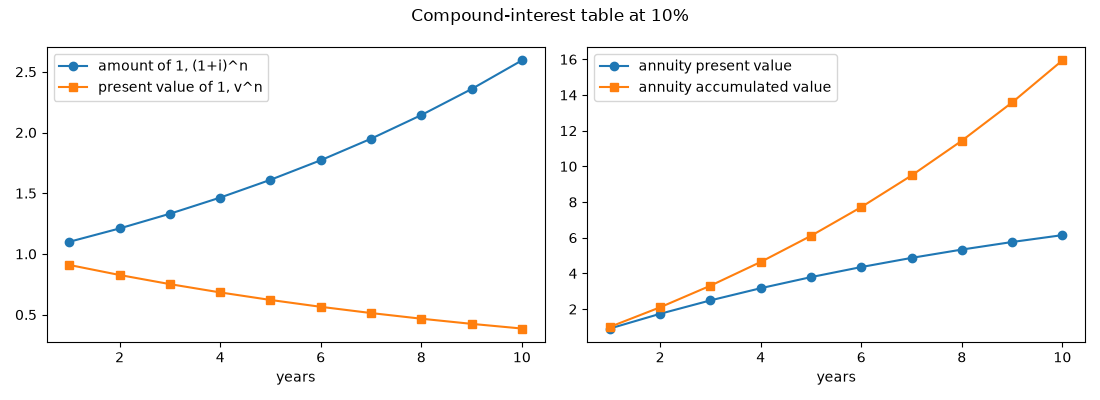 Compound-interest table at 10%