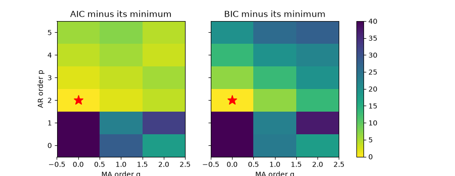 AIC minus its minimum, BIC minus its minimum