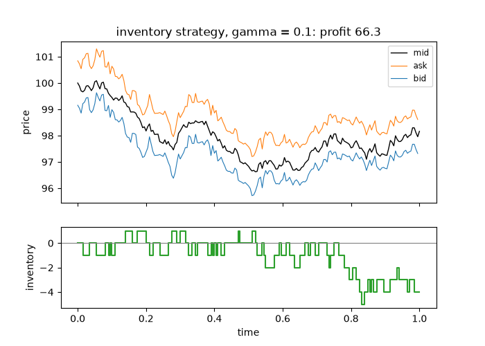 inventory strategy, gamma = 0.1: profit 66.3
