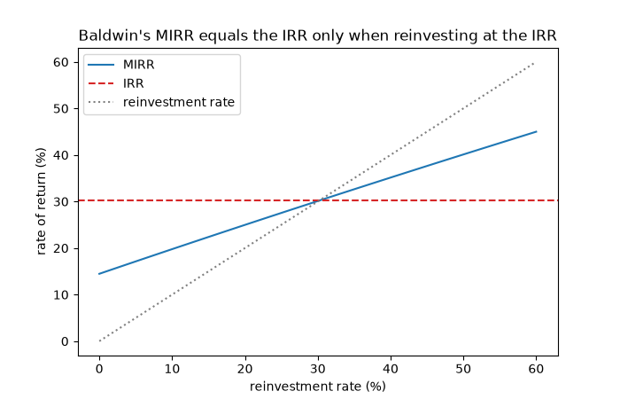 Baldwin's MIRR equals the IRR only when reinvesting at the IRR