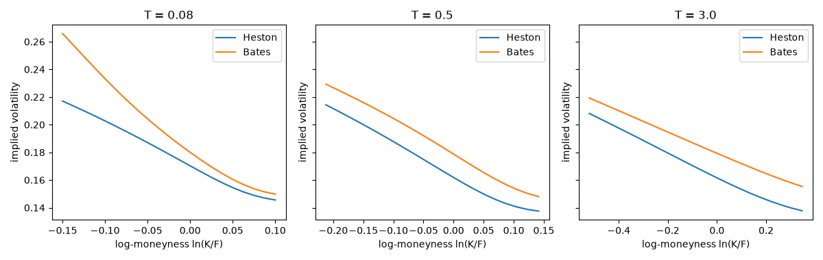 T = 0.08, T = 0.5, T = 3.0