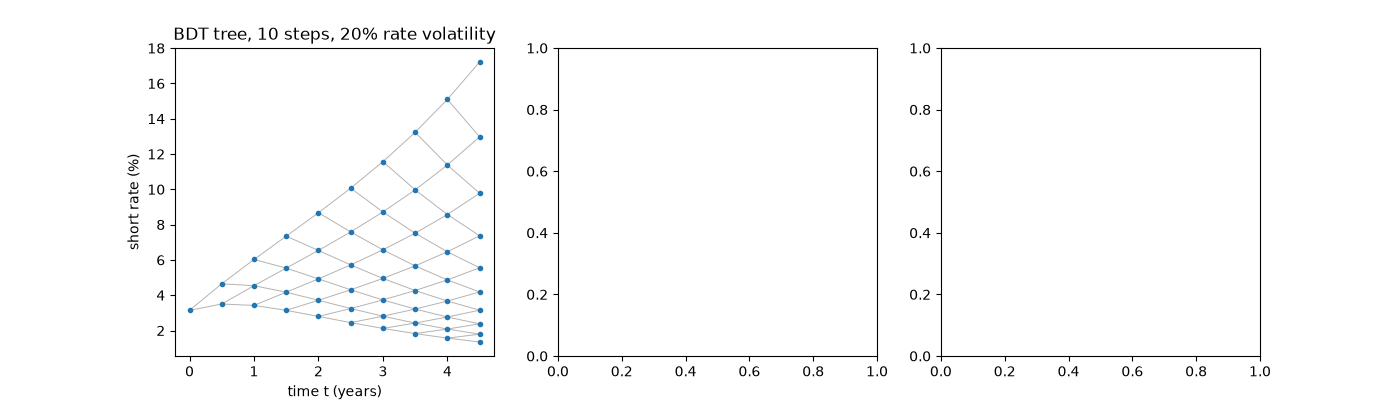 BDT tree, 10 steps, 20% rate volatility