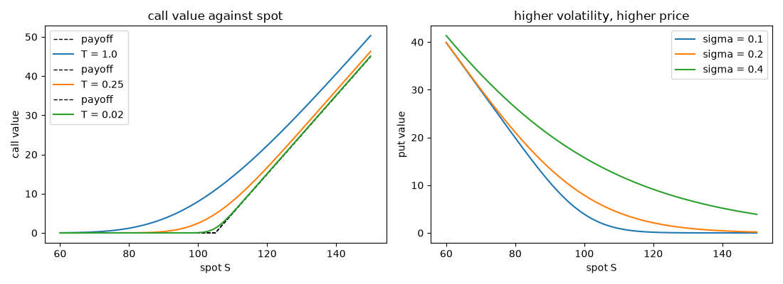 call value against spot, higher volatility, higher price