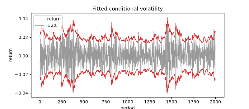 Fitted conditional volatility