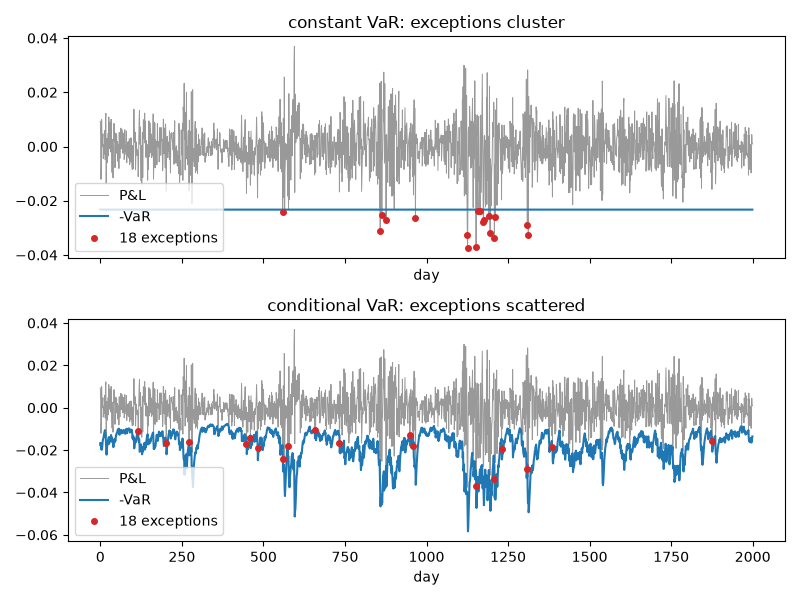 constant VaR: exceptions cluster, conditional VaR: exceptions scattered