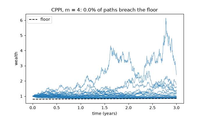 CPPI, m = 4: 0.0% of paths breach the floor