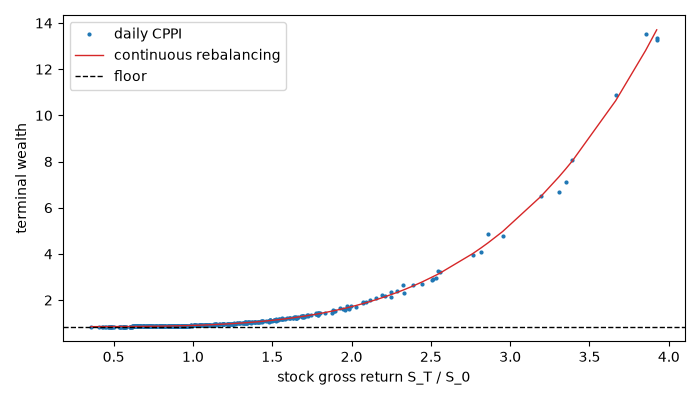 plot 03 cppi