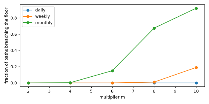 plot 03 cppi