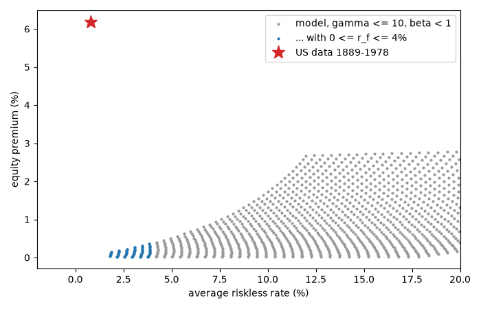 plot 03 equity premium puzzle