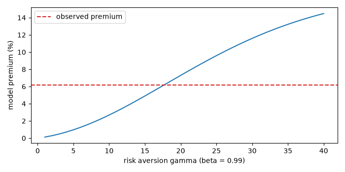 plot 03 equity premium puzzle
