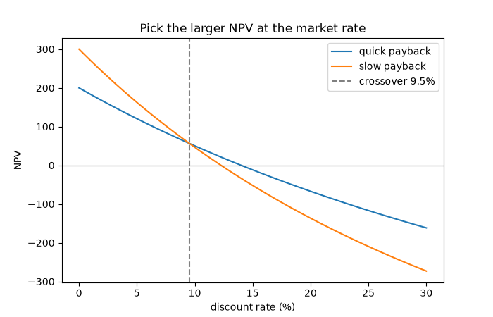 Pick the larger NPV at the market rate