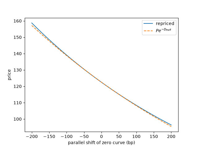 plot 03 fisher weil duration