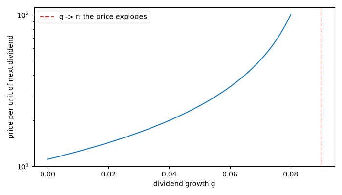 plot 03 gordon growth
