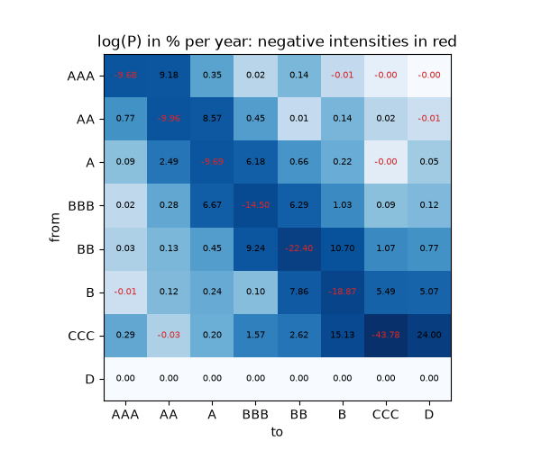 log(P) in % per year: negative intensities in red
