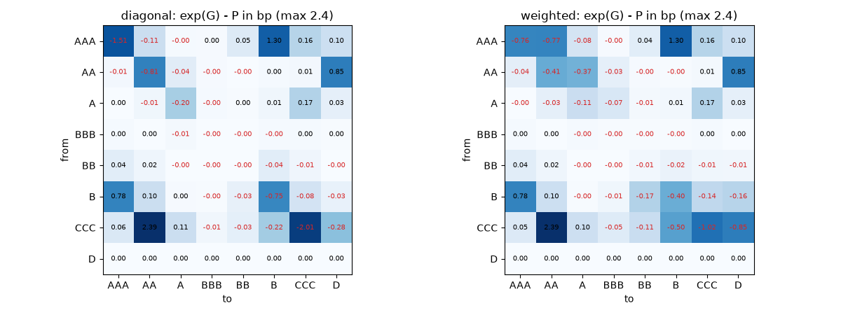 diagonal: exp(G) - P in bp (max 2.4), weighted: exp(G) - P in bp (max 2.4)