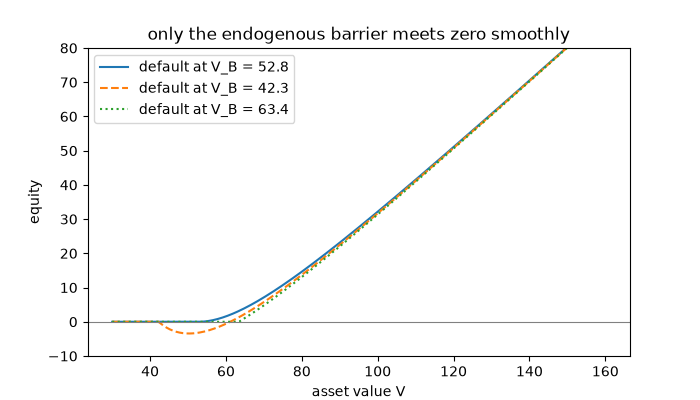 only the endogenous barrier meets zero smoothly