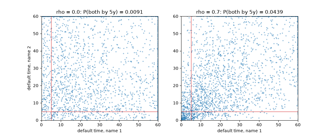 rho = 0.0: P(both by 5y) = 0.0091, rho = 0.7: P(both by 5y) = 0.0439