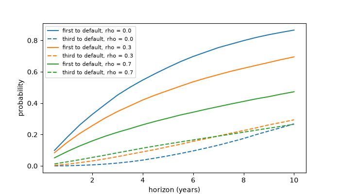 plot 03 li gaussian copula