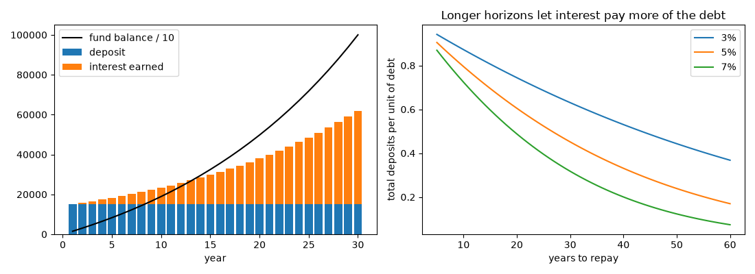 Longer horizons let interest pay more of the debt