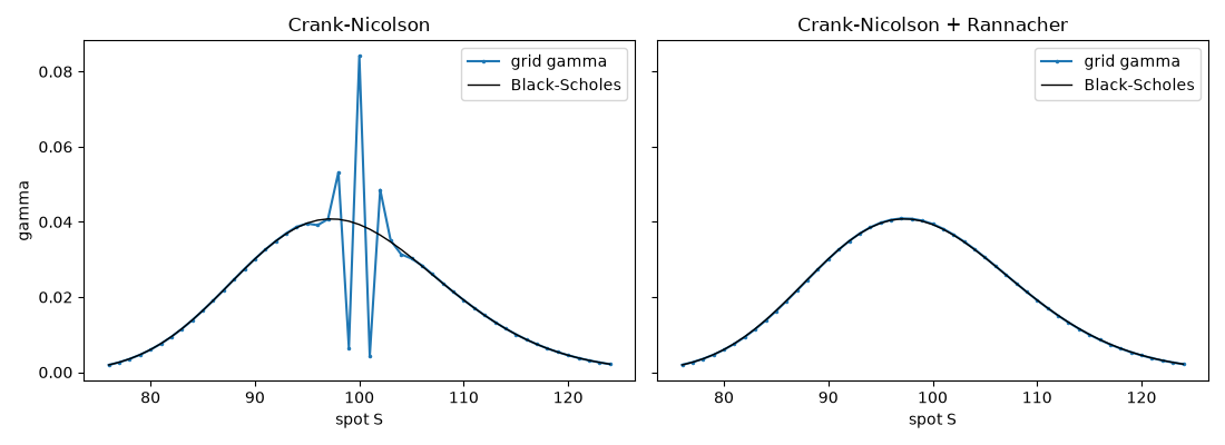 Crank-Nicolson, Crank-Nicolson + Rannacher