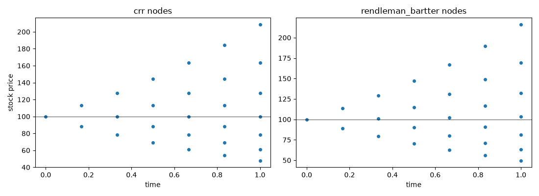 crr nodes, rendleman_bartter nodes