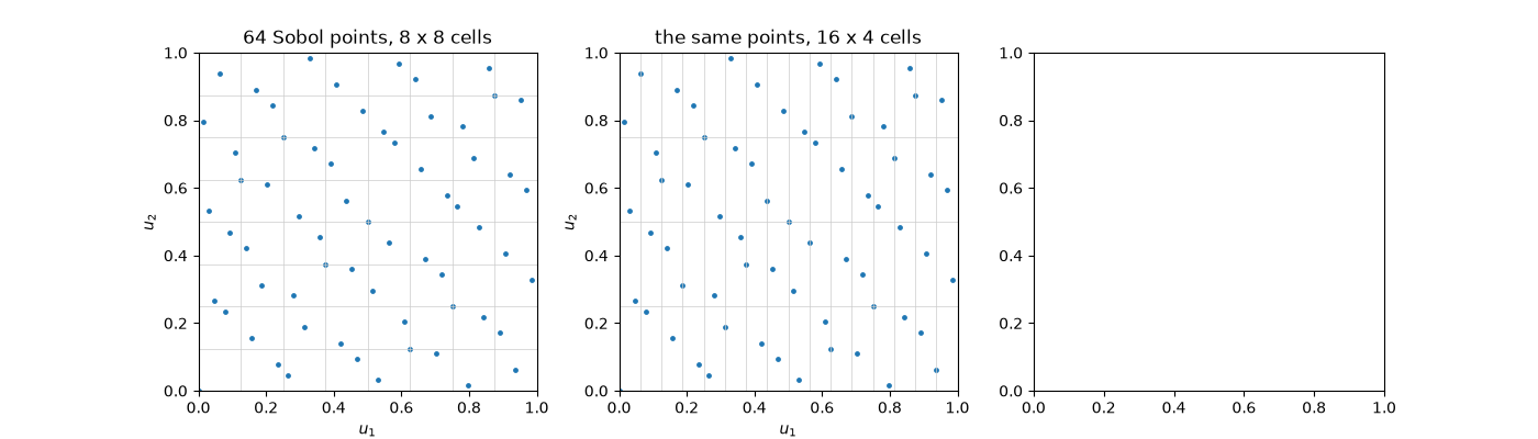 64 Sobol points, 8 x 8 cells, the same points, 16 x 4 cells