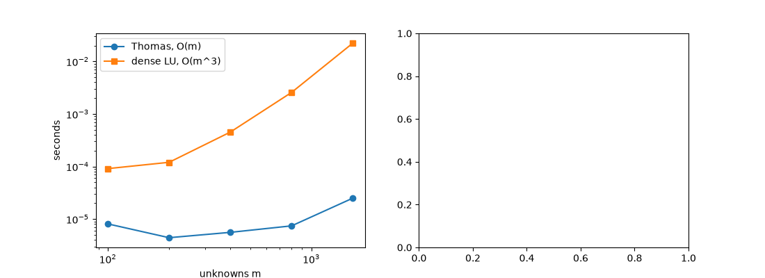 plot 03 thomas algorithm