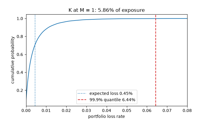 K at M = 1: 5.86% of exposure